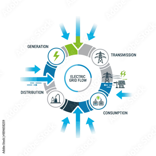 Electric grid flow diagram showing generation, transmission, distribution, and consumption processes