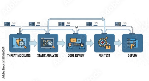 Cybersecurity pipeline protects code with threat modeling, pen tests, static analysis, and secure deployment