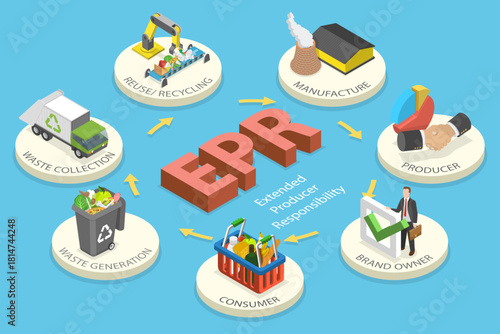 3D Isometric Flat Vector Illustration of EPR, Circular Process Showing Waste Collection, Recycling, And Manufacturing With Icons For Each Stage