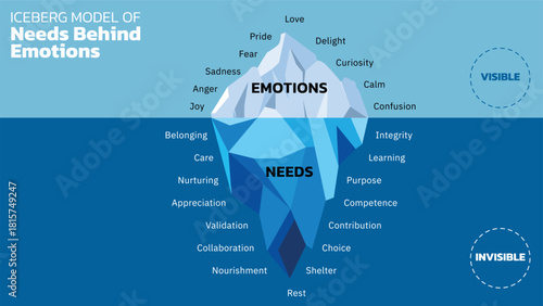 Iceberg Model of Needs Behind Emotions. Illustrates that emotions (love joy, fear, anger, etc.) are just the surface, while deeper needs are the hidden that are driving those emotions.