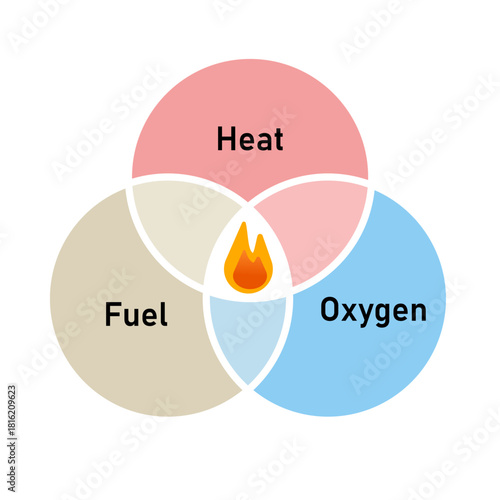 Fire Triangle diagram three essential elements required for combustion ignition Heat Fuel and Oxygen fire safety education chemistry and hazard prevention