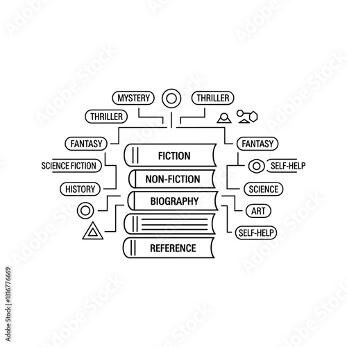 Outline diagram showing different genres and categories of books like fiction, nonfiction, biography, and reference, isolated on