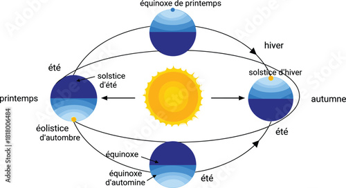 Earth, orbit, sun, seasons, equinox, solstice, tilt, astronomy, diagram, elliptical, cycle, French, hemisphere, light, year, rotation, illustration, educational, science, planetary