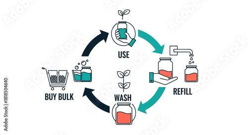 Circular Economy Steps: Buy Bulk Use Refill Wash for Sustainability.