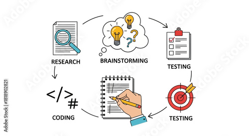 Software Development Lifecycle Diagram Illustrating Stages From Research to Testing