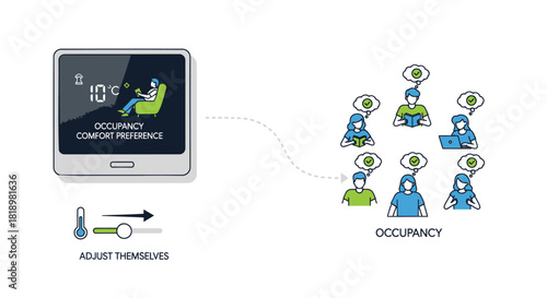 Smart thermostat displays occupancy comfort preference with people adjusting temperature settings for comfort