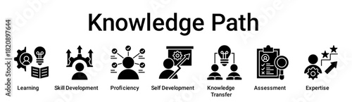Knowledge Path banner web icon vector illustration concept for education with icon of Learning, Skill Development, Proficiency, Self Development, Knowledge Transfer, Assessment.