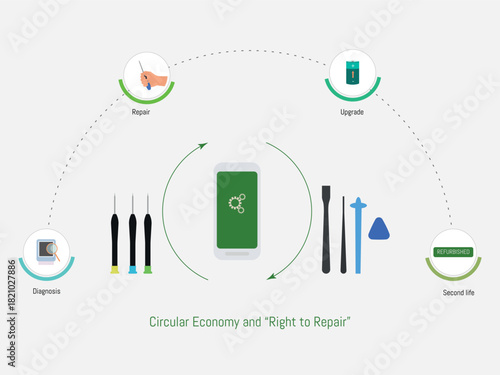 Circular economy illustration promoting right to repair smartphone lifecycle