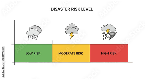 Disaster risk level chart showing low, moderate, and high risk categories with corresponding weather icons