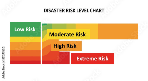 Disaster risk level chart illustrating different levels risk from low to extreme, using color gradient from green to red for visual representation