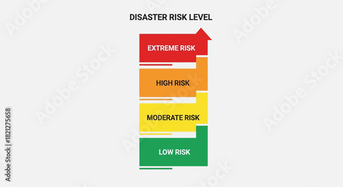 Disaster risk level chart showing categories from low risk to extreme risk with an upward arrow indicating increasing danger, isolated on
