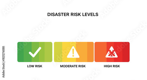 Disaster risk levels illustrated with colorcoded buttons green for low risk with checkmark, yellow for moderate risk with an exclamation mark, and red for high risk with warning symbol