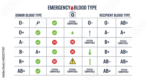 Blood type compatibility chart showing donor and recipient blood types and their compatibility for transfusions, with icons indicating compatibility and incompatibility