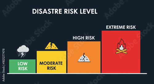 Disaster risk level chart showing low, moderate, high, and extreme risk categories with icons