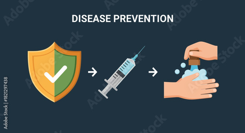 Illustration depicting the steps of disease prevention with shield, vaccine, and hand washing