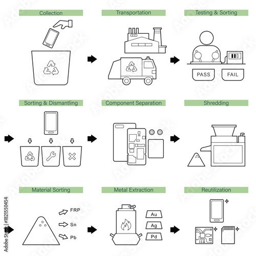 E-Waste Recycling Process Diagram. Mobile Phone Disposal, Sorting, and Rare Metal Extraction Flowchart for Environmental Conservation.