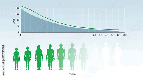 Declining level with age represented by chart and fading human figures showing decreasing vitality and physical strength over time for health and wellness concepts