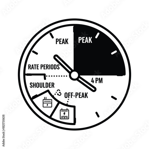 Electric utility rate period clock showing peak shoulder and offpeak time