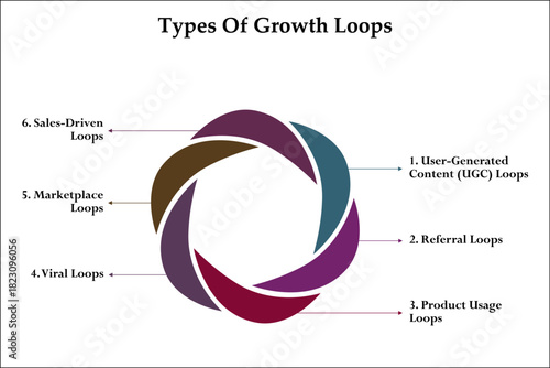 Six types of growth loops. Infographic template with icons and description placeholder