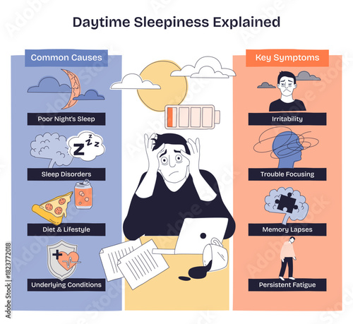 Daytime sleepiness overview, brief doodle diagram linking causes and symptoms, a tired person, low battery, and laptop show fatigue and focus loss. Doodle style diagram