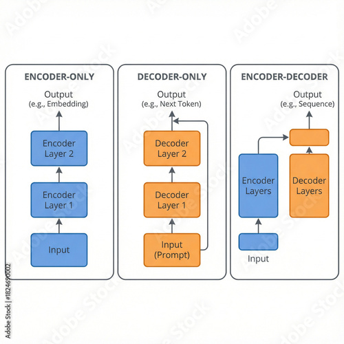 Encoder-Only and Decoder-Only Architecture Flowchart in AI