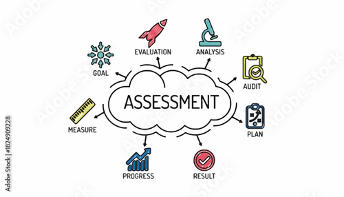 Business assessment and performance evaluation concept. A hand drawn infographic chart with keywords and icons for analysis, planning, and progress