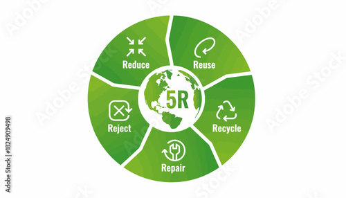 Comprehensive circular economy diagram detailing the essential 5R principles Reduce, Reuse, Reject, Repair, and Recycle, depicted around a global sustainability symbol for waste reduction