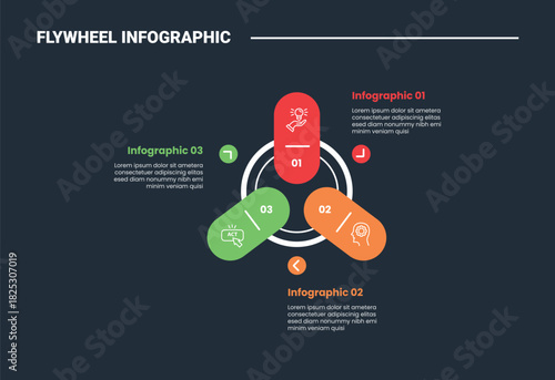 Flywheel infographic process diagram with round rectangle capsule on circle centered with circle arrow circular with dark background bright outline style 3 points