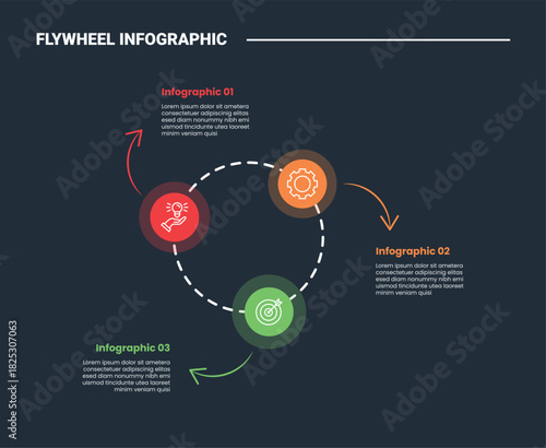 Flywheel infographic process diagram with dotted line circle with transparent circle sticky with arrow pointer with dark background bright outline style 3 points