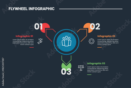Flywheel infographic process diagram with big circle center with big arrow spreading with circle badge with dark background bright outline style 3 points