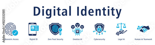 Digital Identity web banner icon vector illustration concept with icon of biometric access, digital id, zero trust security, emotion ai, cybersecurity, legal ai, and human-ai teamwork.