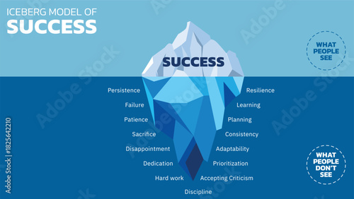 Illustration of The Iceberg Model of Success. It shows that while success is visible, the unseen foundation below requires persistence, failure, hard work, and resilience.Vector illustration.