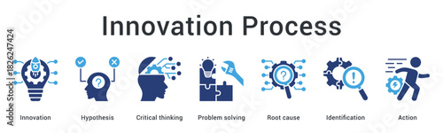 Innovation process banner web icon develops hypothesis through critical thinking and problem solving for actionable solutions.