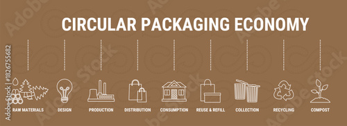Circular packaging line infographic. Sustainable Circular Packaging Cycle business model. Icon banner of product life cycle from raw material to production, recycling. Flat line vector illustration
