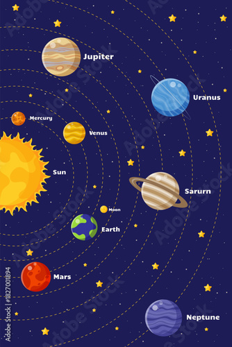 Solar system poster  in cartoon style.Outer space. Planets  on orbits around the Sun. Astronomy  educational illustration for kids. Planetary system.Education banner for school. Vector illustration.