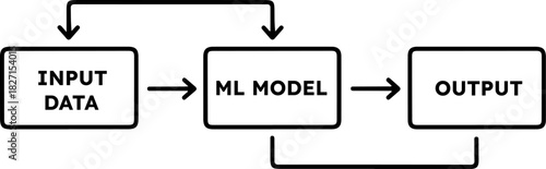 Machine learning model workflow diagram with input, ml model, output, and feedback loop, isolated on transparent background
