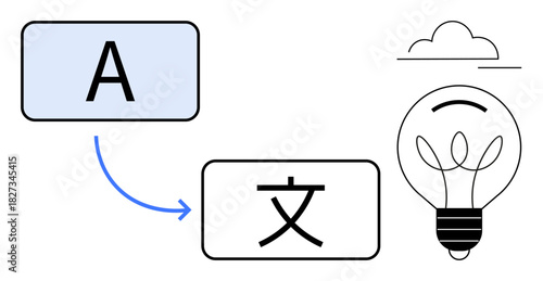 Two text blocks labeled with different characters connected by an arrow, next to a glowing light bulb. Ideal for communication, language, translation, creativity, innovation, education, global