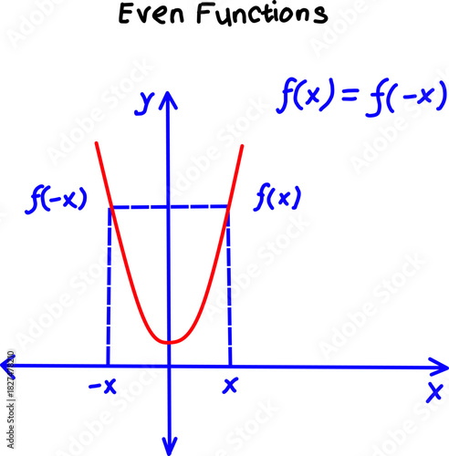 Colorful math graphic illustrating an even function with a symmetric parabola about the y-axis. Includes labeled axes and the equation f(x) = f(−x) for easy learning.
