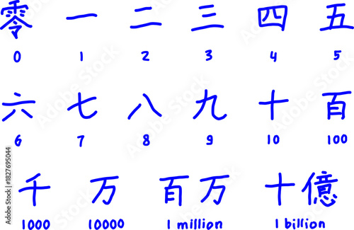 Educational chart showing the hand-drawn Chinese characters (Hanzi) for numbers 0 through 10, 100, 1000, and large figures like 1 billion.
