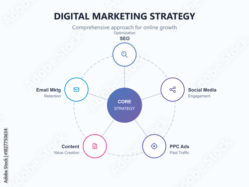 Digital marketing strategy optimization for online growth approach