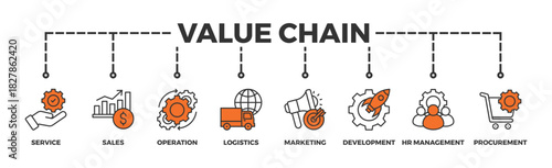 Value chain banner web icon vector illustration concept with icon of service, sales, operation, logistics, marketing, development, hr management, procurement