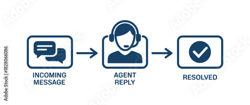 Customer service process flow: incoming message, agent reply, and resolved case.