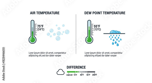 Comparative analysis of air and dew point temperatures with visual indicators providing context