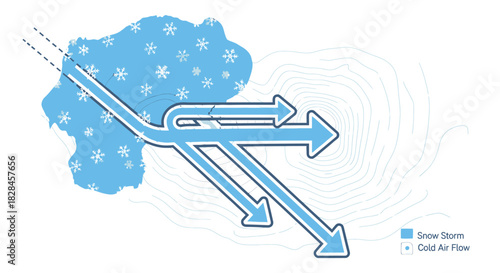 Diagram illustrating snowstorm dynamics and cold air flow patterns in a mountainous region