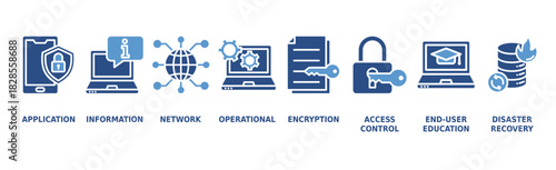 Cyber security banner web icon vector illustration concept with icon of application, information, network, operational, encryption, access control, end-user education and disaster recovery