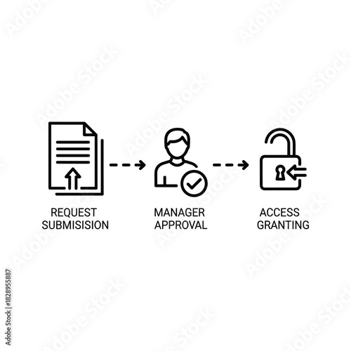 Business process flow diagram illustrating request submission, manager approval, and access granting steps