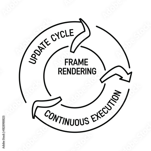 Streamlined frame rendering cycle graphic, demonstrating update cycle and continuous execution for software developers, designers and engineers