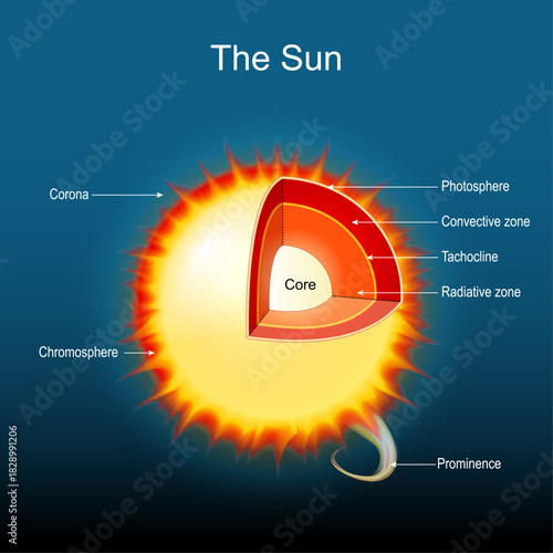 Sun structure