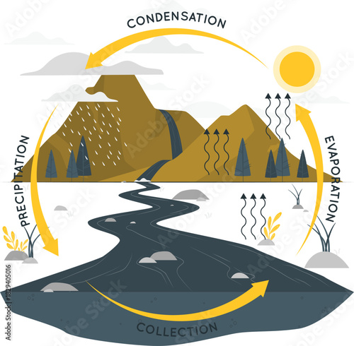 Educational diagram of the hydrologic cycle with sun, clouds, rain, river, and mountains explaining the circulation of water on Earth
