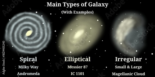 Main Types of Galaxies with Examples (Spiral, Elliptical, and Irregular) – Galaxy Infographic